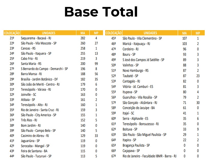 Continuação do ranking de base total da Cultura Inglesa, da 21ª à 67ª colocação