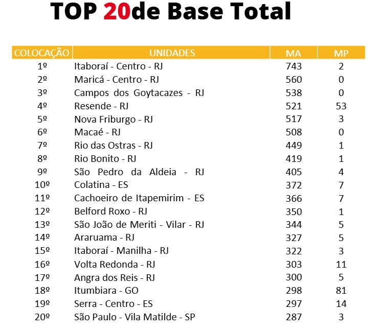 Top 20 de base total da Cultura Inglesa