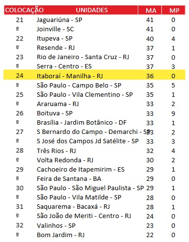 Posição de Manilha no ranking de captação da Cultura Inglesa